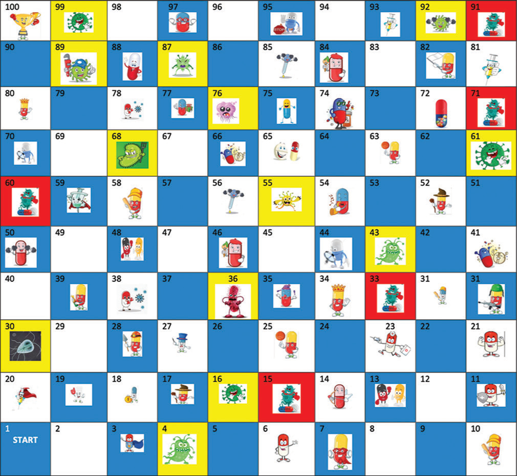 Figure depicts a virtual board containing drugs, microorganisms (bugs) and mutated micro-organisms. (Blocks containing antibiotics- Blue/white in colour, microorganisms -yellow in colour, mutated organisms- red in colour).