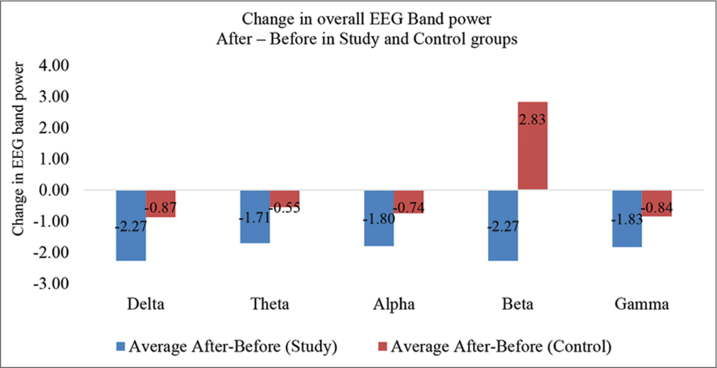 Overall change in EEG Band power. The delta, theta, alpha, beta and gamma band power had reduced more in study group. In contrast, beta band power increased in the control group. EEG: Electroencephalogram.