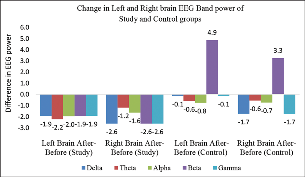 Overall change in EEG Band power (Left vs. Right brain). Overall, the band power reduced in both groups, but the magnitude of differences was higher and more synchronous in study group. EEG: Electroencephalogram.