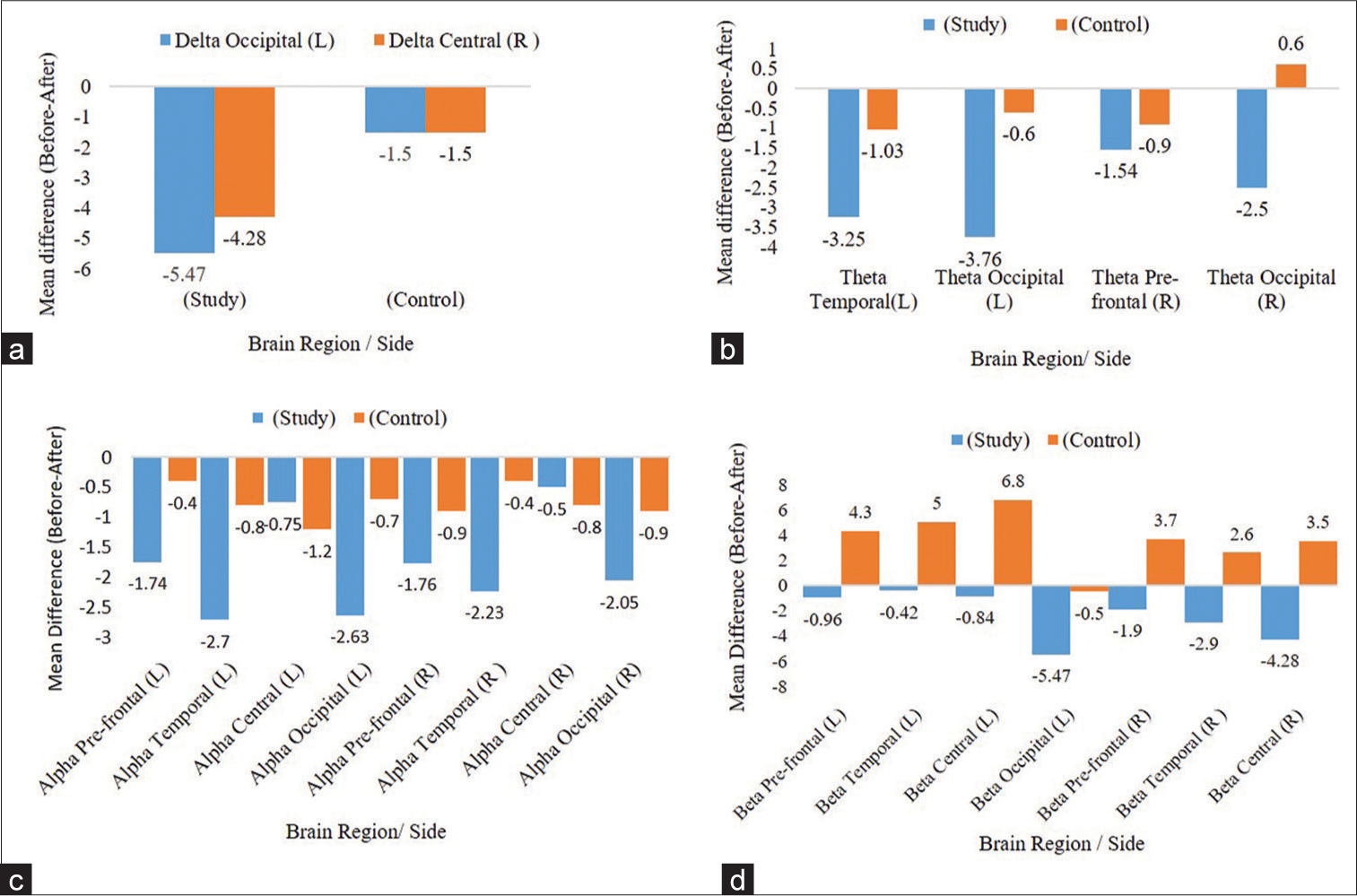 Illustration of significant changes in EEG band power after intervention. (a) delta, (b) theta and (c) alpha wave band power in few brain regions are reduced in both study and control groups, with higher magnitude in study group (with 40 CCB breathworks). In contrast, the (d) beta wave band power is increased in control group (with normal breathing). EEG: Electroencephalogram.