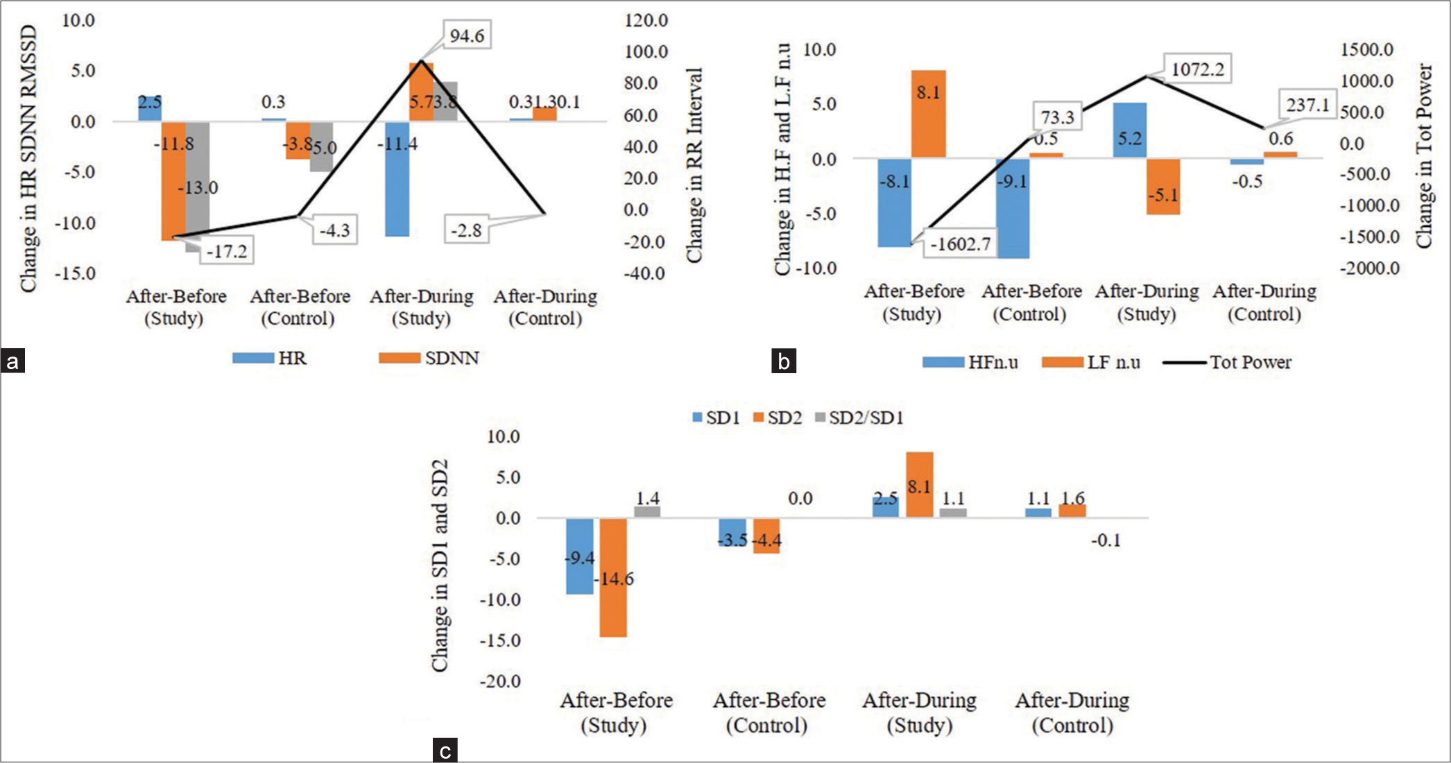 Change in heart rate variability parameters, HR: Heart rate, RMSSD: Root mean square of RR interval differences, SDNN: Standard deviation between normal–normal intervals, HFn.u: High-frequency normalised units, LFn.u: Low-frequency normalised units, SD1: Deviations in short-term variability of RR intervals, SD2: standard deviations in short- and long-term variability in RR intervals. (a) The positive difference in HR after-before intervention in both groups indicates an increased HR but the negative difference in after-during intervention (40 CCB breathworks) in study group indicates recovery as HR decreases immediately after breathworks. The recovery is reiterated by the positive after-during difference of SDNN, RMSSD and RR interval parameters. (b) The positive after-during difference in total power and negative change in L.Fn.u of study group indicates relaxation immediately after intervention. (c) The positive differences in SD1 and SD2 give an indication of inducing relaxation but also increased active state. HRV: Heart Rate Variability, RR intervals: distance between consecutive R-wave.