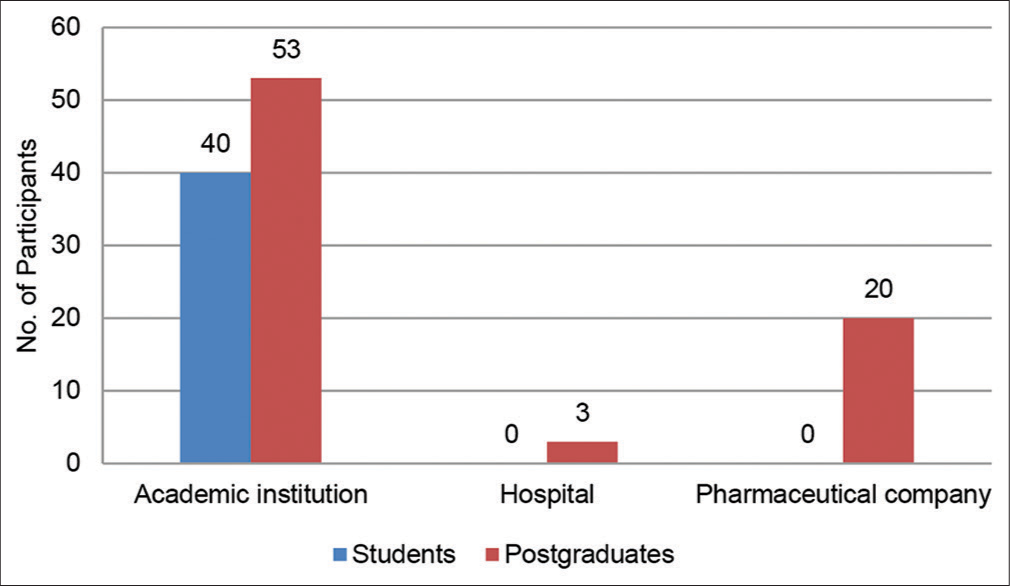 Distribution of participants with respect to place of work.