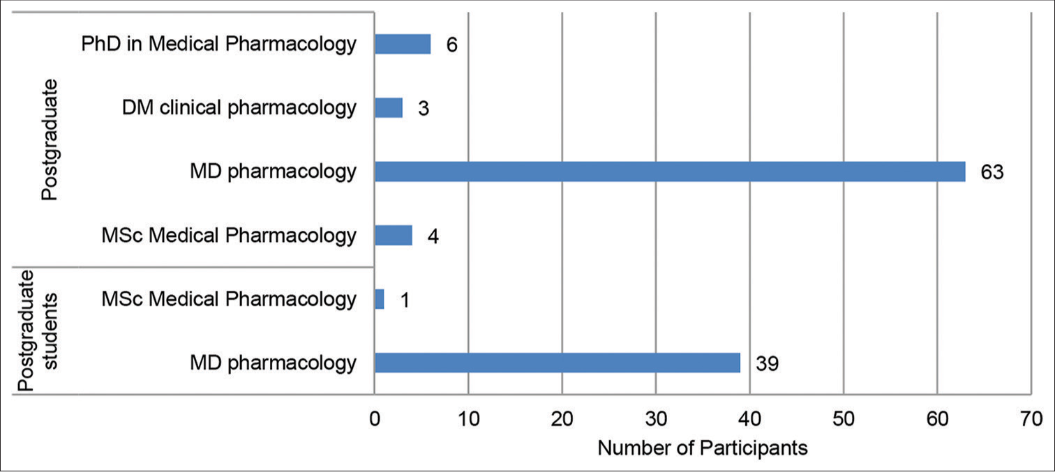 Distribution of participants with respect to their qualification.