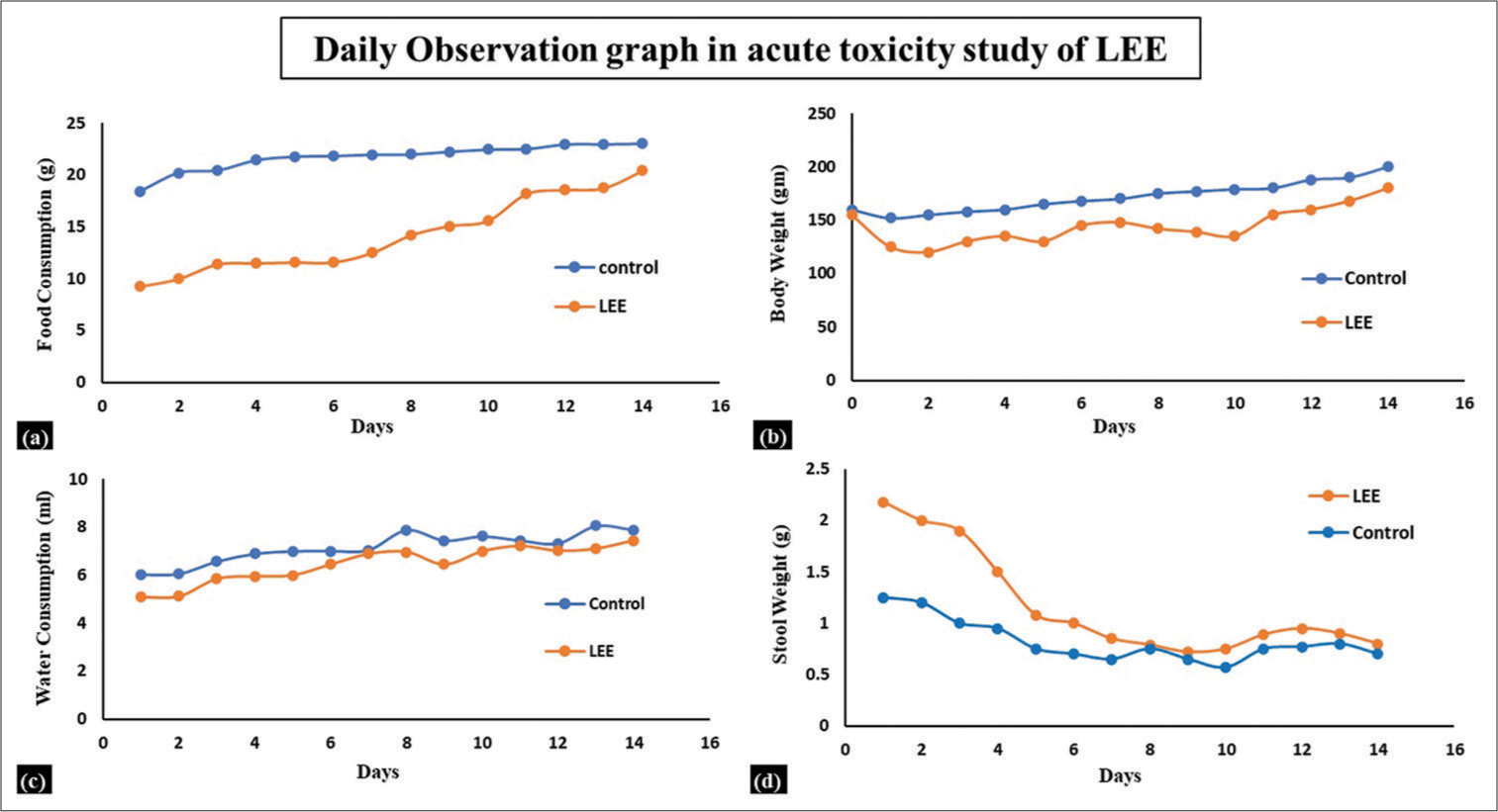 Daily observation graph in the acute toxicity study of LEE (n = 5). (a) Food consumption, (b) body weight, (c) water consumption and (d) stool weight. LEE: Leaf ethanolic extract.