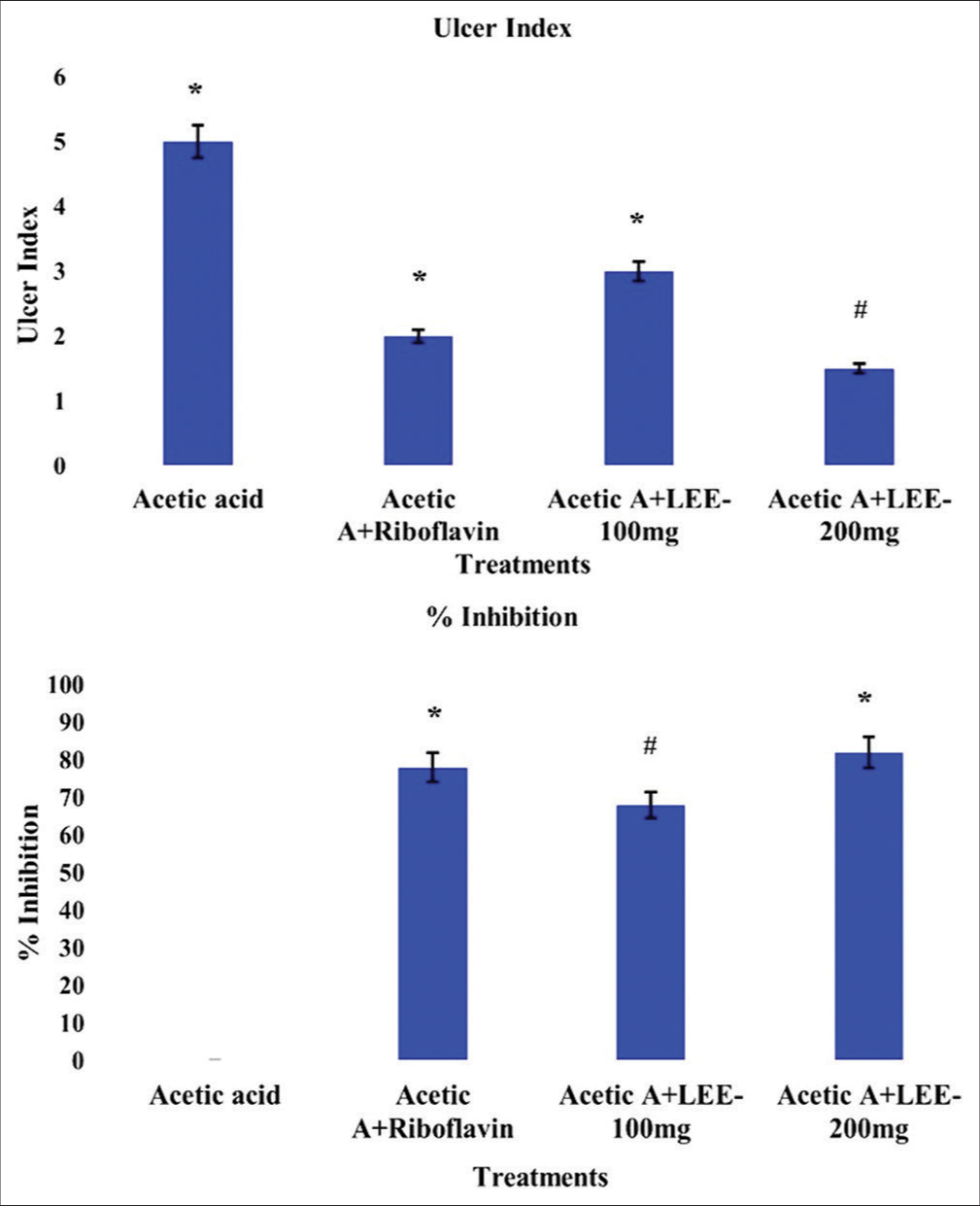 Effect of Leaf ethanolic extract (LEE) on the ulcer index and effect of LEE on degree of % protection of ulceration. The values were expressed as mean ± standard deviation (n = 6), *P ≤ 0.05 versus respective control group, #P ≤ 0.05 versus respective treatment groups.