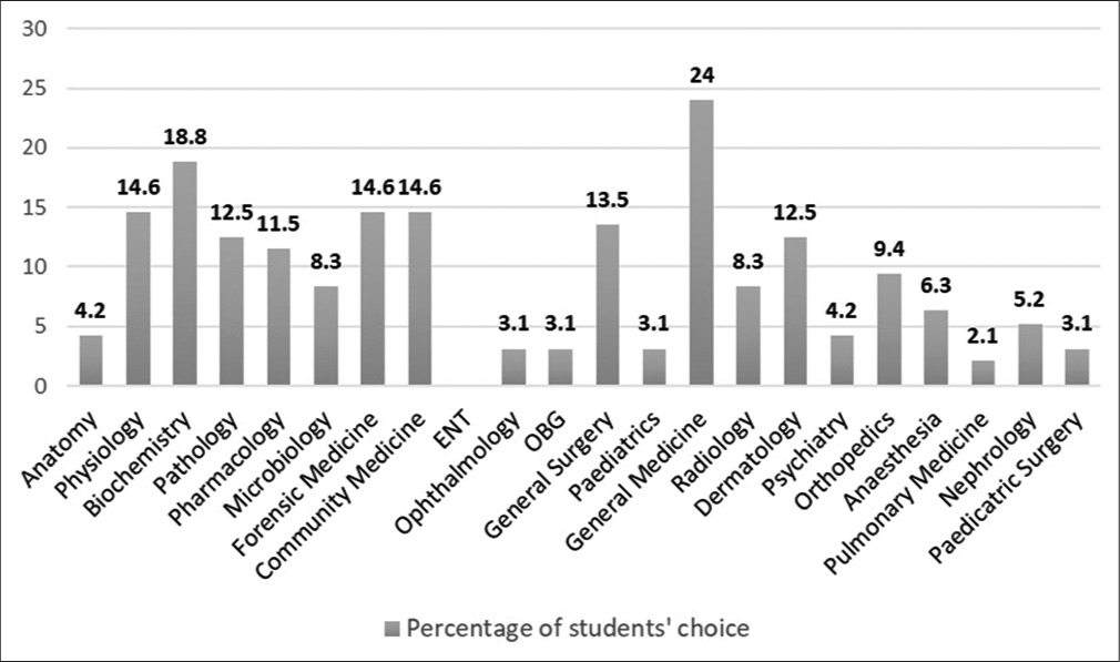 Choice of elective postings. (ENT: Ear, Nose and Throat; OBG: Obstetrics and Gynecology)