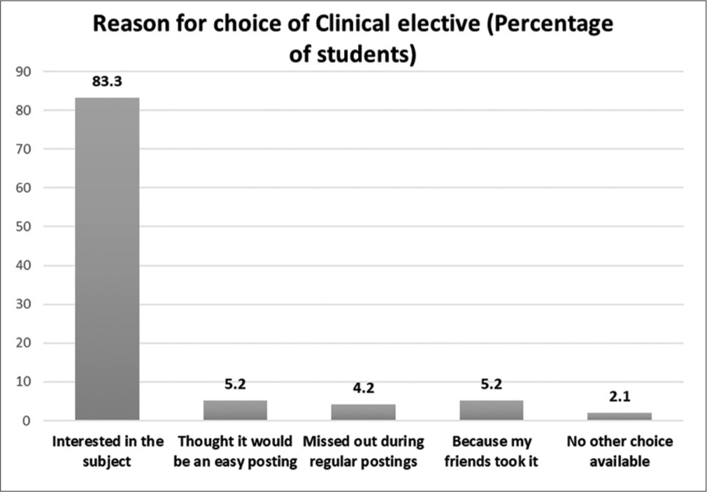 Reason for choice of clinical postings.