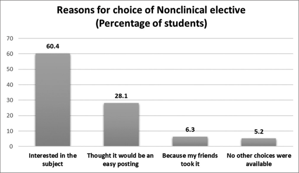 Reason for choice of non-clinical postings.