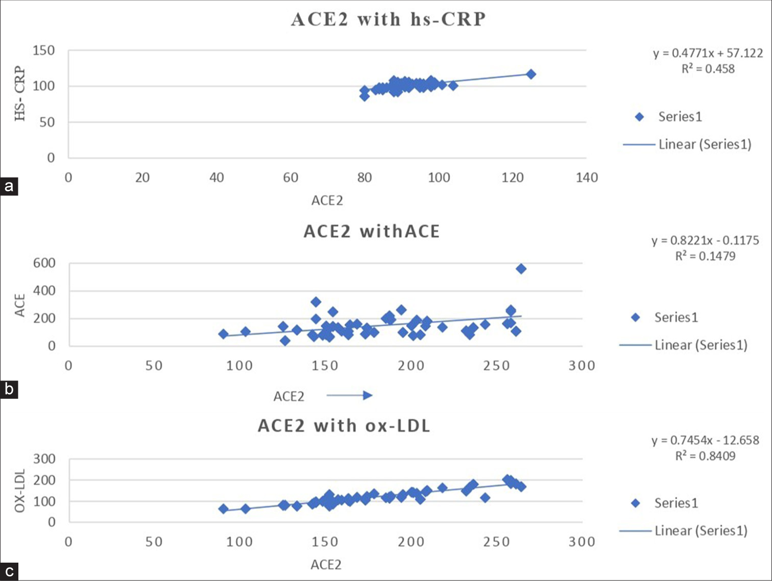 Linear regression analysis of (a)ACE2 with hs-CRP, (b)ACE2 with ACE, and (c)ACE2 with ox-LDL levels in Type 2 diabetes mellitus with coronary heart disease subjects. ACE: Angiotensin converting enzyme, Ox-LDL: Oxidized-low-density lipoprotein, DM: Diabetes mellitus, CHD: Coronary heart disease, hs-CRP: High-sensitivity C-reactive protein.