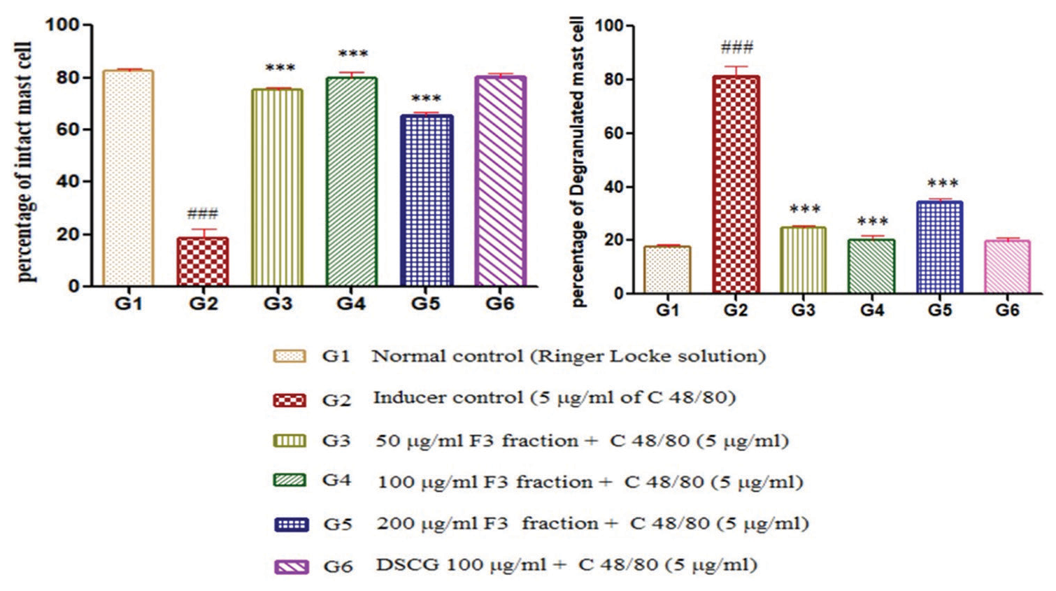 Graph showing mast cell stabilising effect of different concentrations of F3 hydro-alcoholic fractions of Garcinia indica fraction in compound 48/80-induced mast cell degranulation in rat mesentery in the ex vivo study. DSCG: Disodium cromoglycate. *** indicates p < 0.001, suggesting a highly significant difference compared to the control group (G1 or G2, depending on the comparison being made). indicates p < 0.001 as well but likely for a different comparison, such as the difference between the inducer control (G2) and other groups. This suggests that both *** and ### mark highly significant results, but they might highlight significance in different sets of comparisons: *** likely refers to a comparison between treatment groups (G3-G6) and the inducer control (G2). might specifically indicate the significance of the difference between G1 (normal control) and G2 (inducer control).