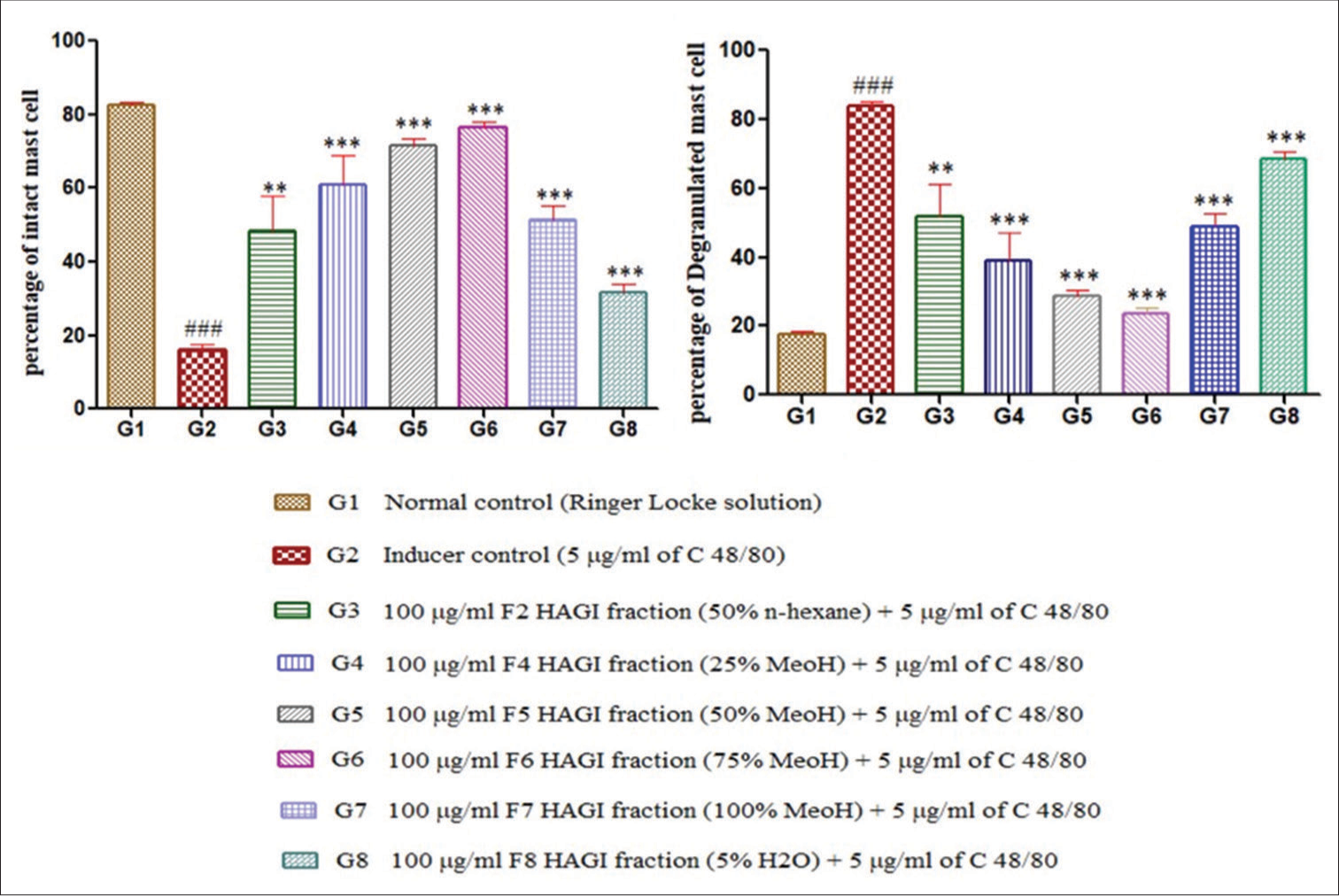 Graph showing mast cell stabilising impact of different fractions of hydro-alcoholic fractions of Garcinia indica in compound 48/80-induced mast cell degranulation in rat mesentery in ex vivo study. HAGI: Hydro-alcoholic fractions of Garcinia indica. *** indicates p < 0.001, representing a highly significant difference compared to the control (G1) or the inducer control (G2), depending on the specific comparison. ** indicates p < 0.01, indicating a significant difference (but slightly less than p < 0.001) in a similar comparison. indicates p < 0.001 for comparisons between the inducer control (G2) and other groups, highlighting a highly significant difference between G2 and other treatments. Thus, *** and ### both denote highly significant results (p < 0.001), but ### seems to be used specifically for comparisons involving the inducer control (G2).