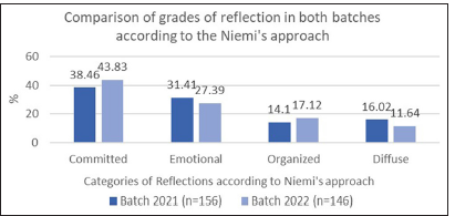 Comparison of frequency distribution of categories of reflection in both batches according to Niemi’s research.