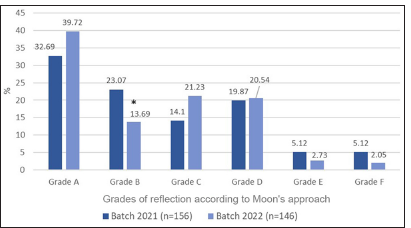 Comparison of frequency distribution of grades of reflection in both batches according to Moon’s approach *P<0.05.