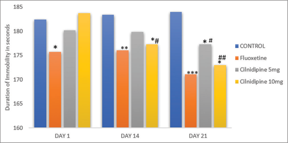 Effect of various drugs on duration of immobility in tail suspension test. Values are expressed as mean±SD. One-way ANOVA followed by Bonferroni’s multiple comparison test. *p<0.05, **p<0.001 in comparison to control group after same duration of treatment; #p<0.05, ##p<0.01 in comparison to individual dug groups after same duration of treatment.