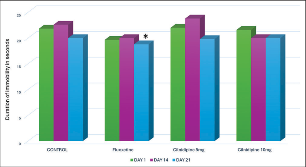 Effect of various treatment on locomotor activity in actophotometer. Values are expressed as mean±SD. One-way ANOVA followed by Bonferroni’s multiple comparison test. *p<0.05 in comparison to control group after same duration of treatment.