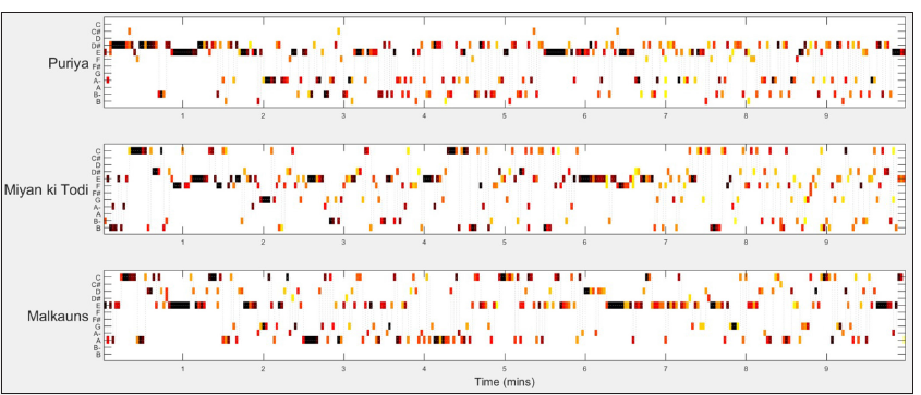 Note distribution in each pitch class in the three music interventions shown in the chromagram. This is a time-frequency representation, where the frequency content of the music is binned into the 12 pitch spelling attributes (‘chroma’) as used in Western music notation. The warmer colours represent the intensity of that pitch at each time point in the clip. The chromagarm is thresholded for better visualisation (only the dominant pitch at each time point is shown). Here, the 10-min clips of the three Indian music clips are displayed to highlight their differences in terms of spectro-temporal variations (low-level musical features).