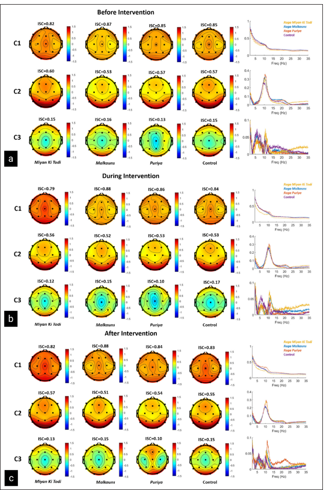 (a) Before, (b) During, and (c) After intervention - scalp distribution and spectral pattern of the first three components (C1, C2, and C3) based on CorrCA. Lower values (indicated in cooler colors) would mean a lower weightage and higher values (indicated in warmer colors) mean a higher weightage for a particular scalp location. The clean data (at least 3 min per subject) from the middle 7 min of the intervention period were used for this analysis. ISC: Inter-Subject correlation.