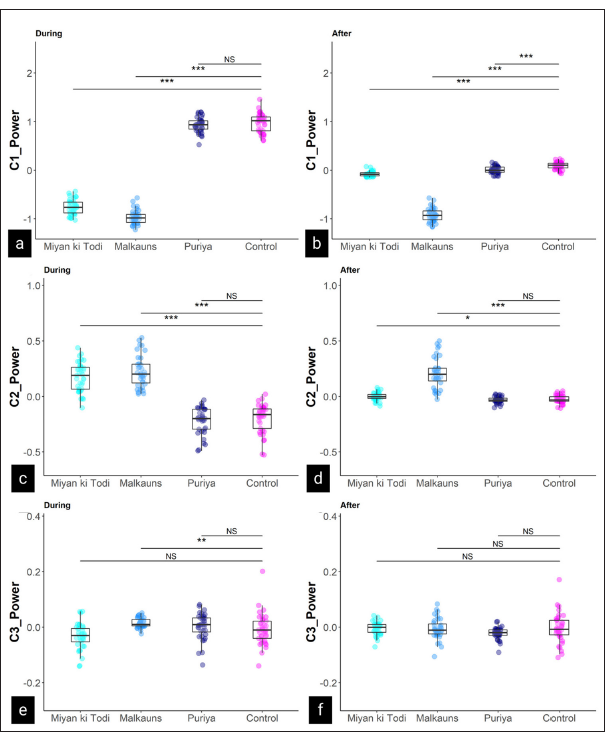 Change in (a) C1 during, (b) C1 after, (c) C2 during, (d) C2 after, (e) C3 during, (f) C3 after intervention. Figure depicting the change in the total spectral power of the components (C1, C2, & C3) between the four groups during and after the intervention, relative to before the intervention. *P ≤ 0.05; **P ≤ 0.01; ***P ≤ 0.001; NS: Not Significant.