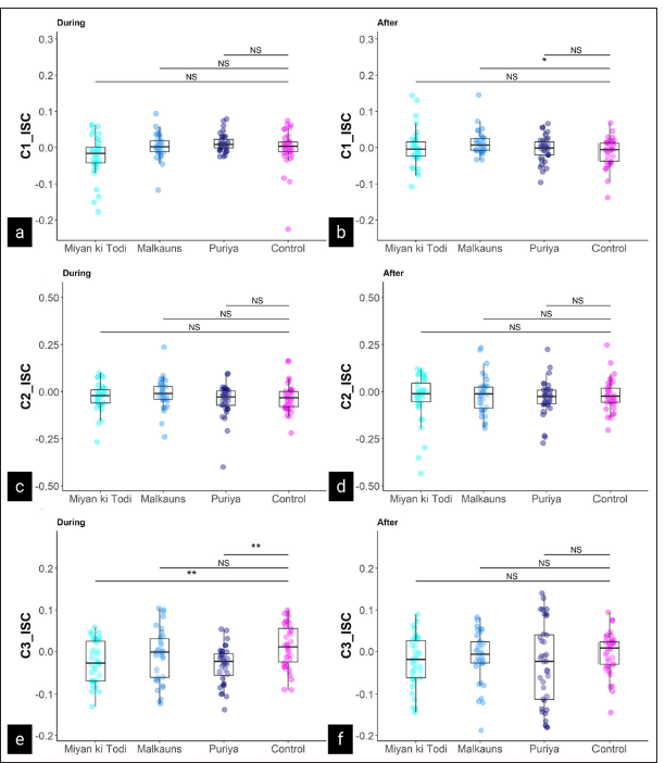 Change in (a) C1 during, (b) C1 after, (c) C2 during, (d) C2 after, (e) C3 during, (f) C3 after intervention. Figure depicting the change in the inter subject correlation scores of the components (C1, C2, & C3) between the four groups during and after the intervention, relative to before the intervention. * P < 0.05; ** P < 0.01; *** P < 0.001; NS represents ‘not significant.’