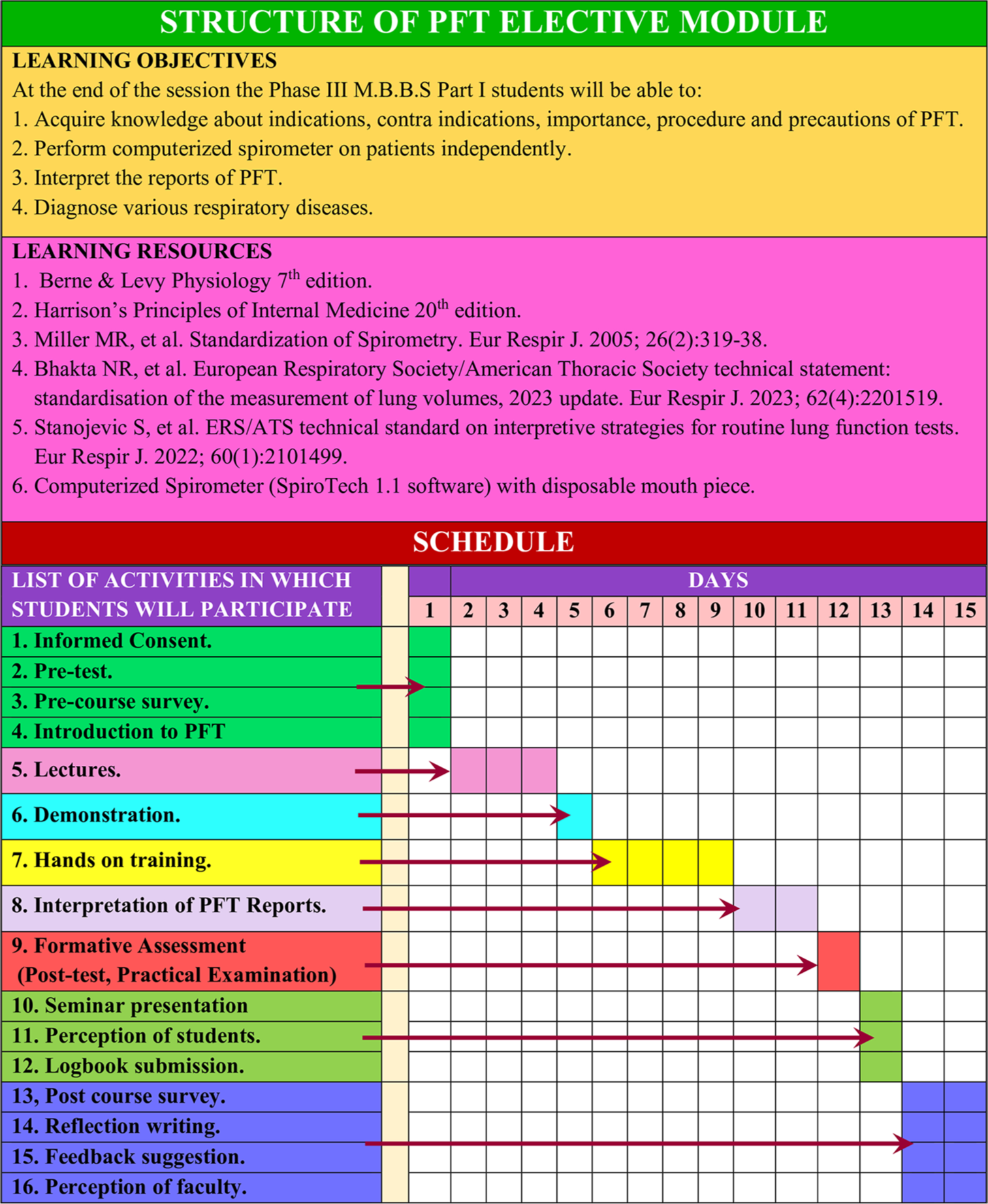 Structure and schedule of pulmonary function test elective module. The color in the legends denotes the day of specific activity. The colors in the left hand show the different activities and the same colors on the right represent the days of those particular activities. PFT: Pulmonary function test