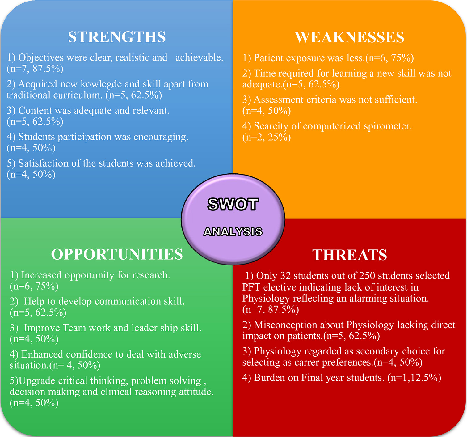 Perception of faculties on conducting the pulmonary function test elective module (SWOT Analysis). Where total number of faculties = 8, n = Frequency.