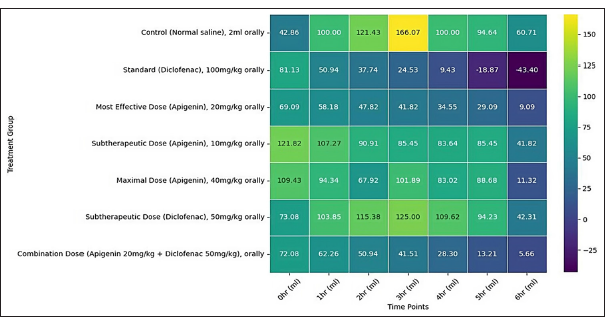 Percentage changes in paw volume from baseline over time amongst various treatment groups.