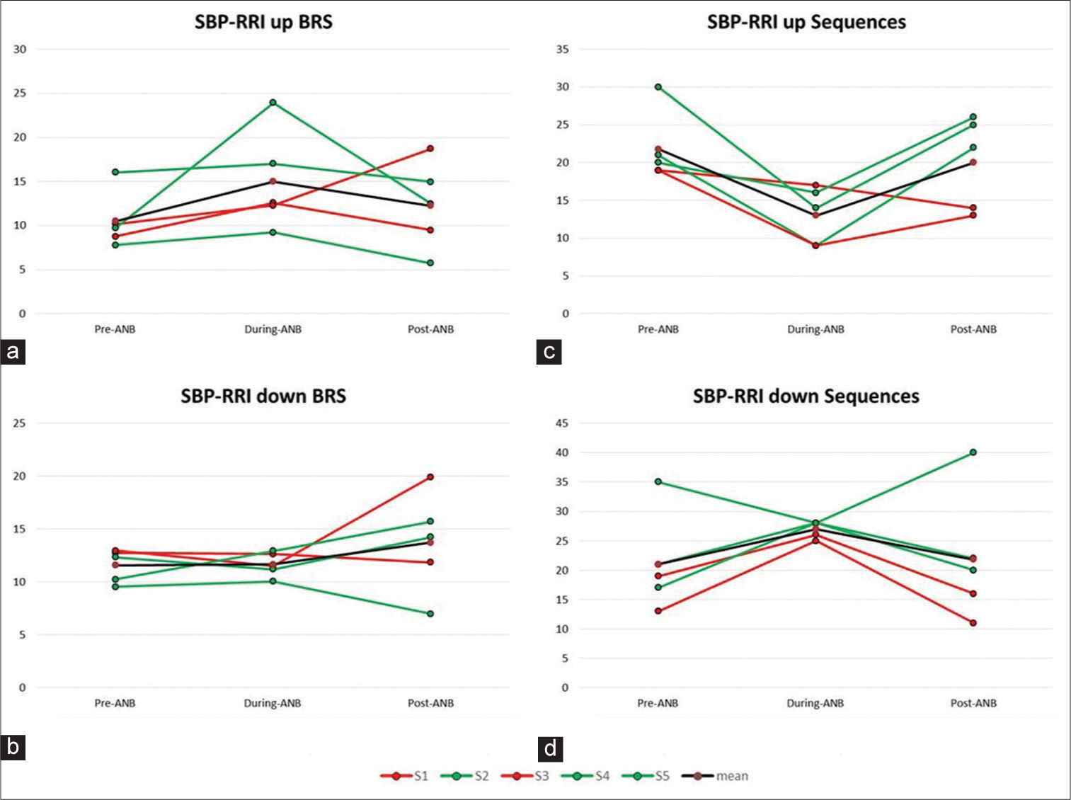 (a-d) Showing an increasing pattern in Up-Baroreflex sensitivity (BRS) values and Up-BRS sequences decreased during-alternate nostril breathing (ANB). Down-BRS values did not change whereas down-BRS sequences were narrowed to an optimum value during-ANB. RRl: R peak to R peak duration from ECG recording in seconds, SBP: Systolic Blood Pressure