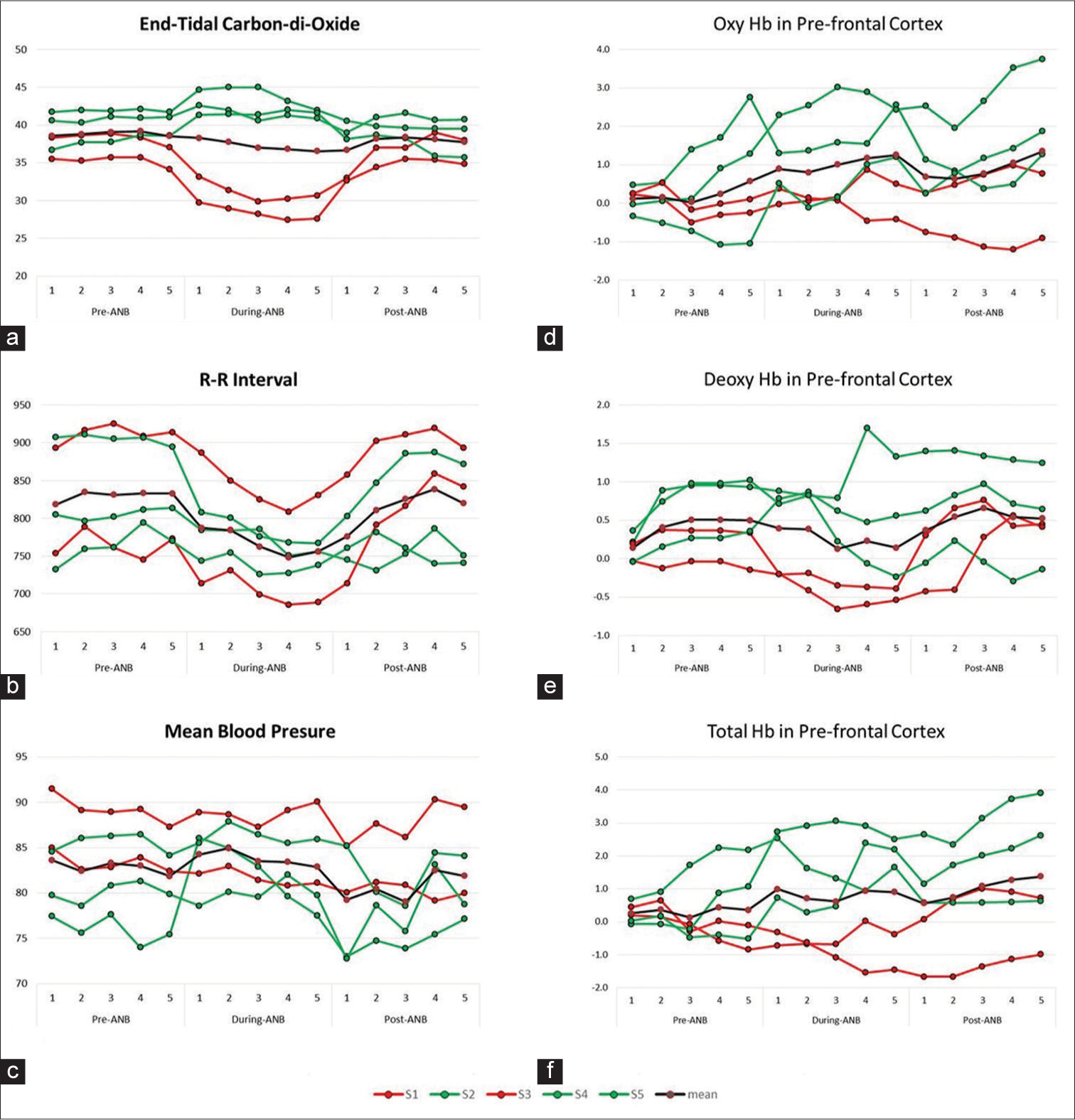 (a-f) Showing end-tidal carbon dioxide, RR interval, mean blood pressure, oxy haemoglobin, deoxy haemoglobin and total haemoglobin pre-alternate nostril breathing (ANB), during-ANB and post-ANB. RR interval: R peak to R peak duration from ECG recording in seconds