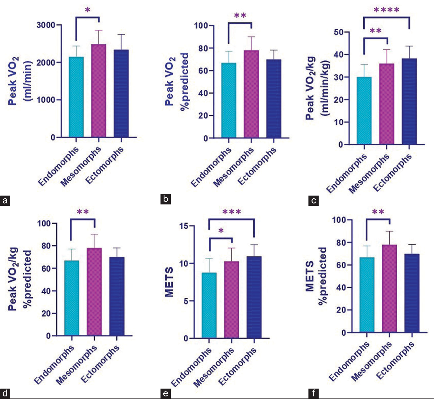 The graphs depicting cardiopulmonary exercise parameters in different somatotypes: (a) Peak VO2 (b) Peak VO2 %predicted (c) Peak VO2/kg (d) Peak VO2/kg % predicted (e) METS (f) METS % predicted Values are plotted as mean ± standard deviation or median (minimum to maximum). *P < 0.05, **P < 0.01 and ***P < 0.001, ****P ≤ 0.0001 for inter group comparison. VO2: Peak oxygen consumption; METS: Metabolic equivalent in exercise testing.