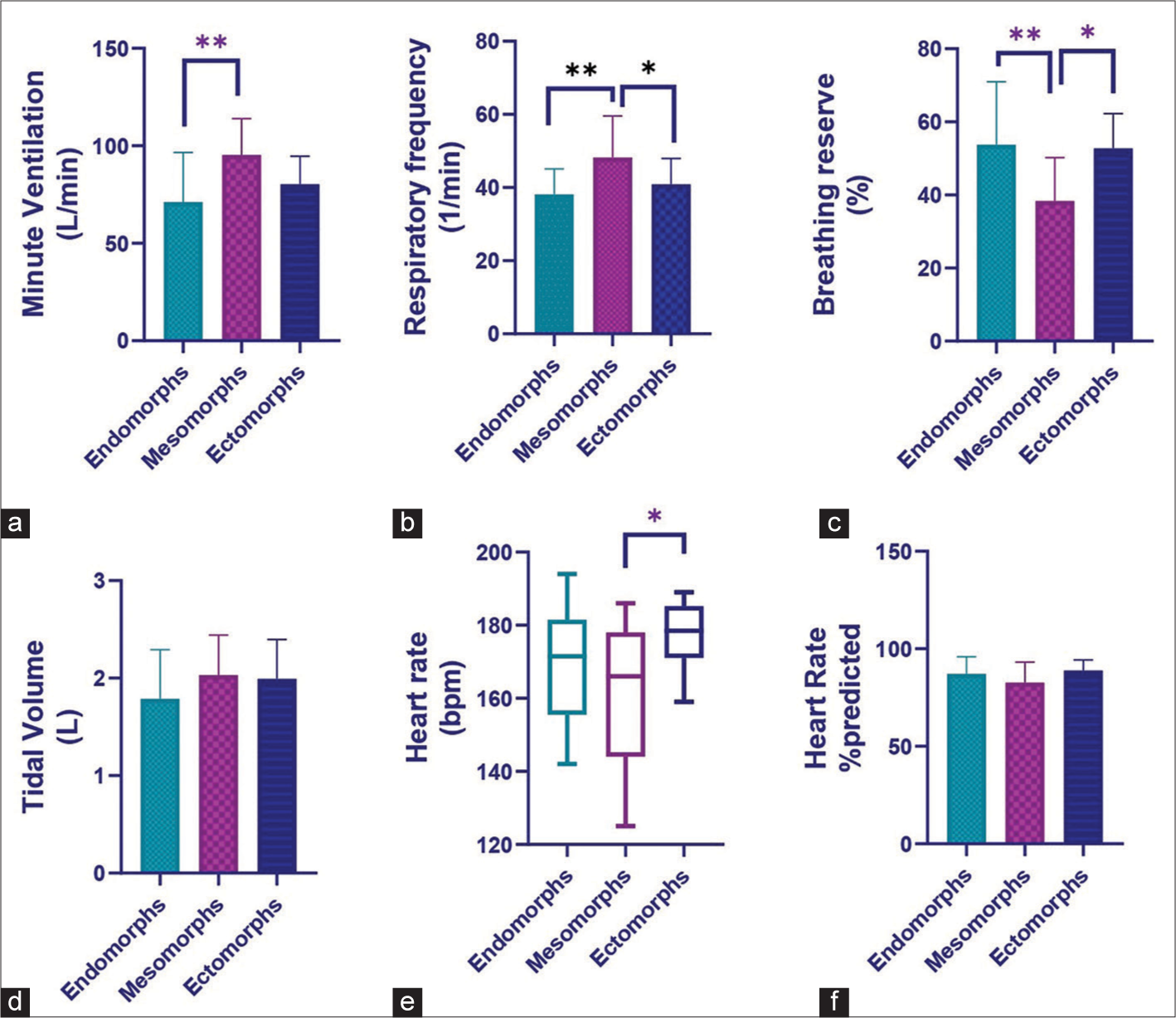 The graphs depicting the cardiopulmonary exercise parameters in different somatotypes: (a) Minute ventilation, (b) Respiratory frequency (c) Breathing reserve (d) Tidal volume, (e) Heart rate, (f) Heart rate % predicted. Values are plotted as mean ± standard deviation or median (minimum to maximum). *P < 0.05, **P < 0.01 for inter group comparison.