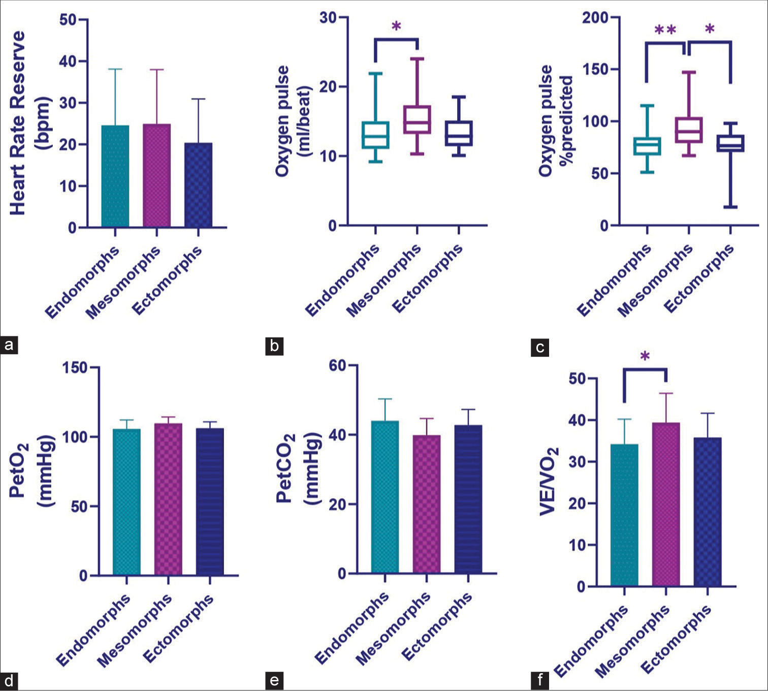 The graphs depicting the cardiopulmonary exercise parameters in different somatotypes: (a) Heart rate reserve (b) Oxygen pulse (c) Oxygen pulse % predicted (d) PetO2 (e) PetCO2 (f) VE/ VO2. Values are plotted as mean ± standard deviation or median (minimum to maximum). *P < 0.05, **P < 0.01 and for inter group comparison. petO2: End-tidal PO2; PetCO2: End-tidal PCO2; VE/VO2: Ventilatory equivalent for oxygen.