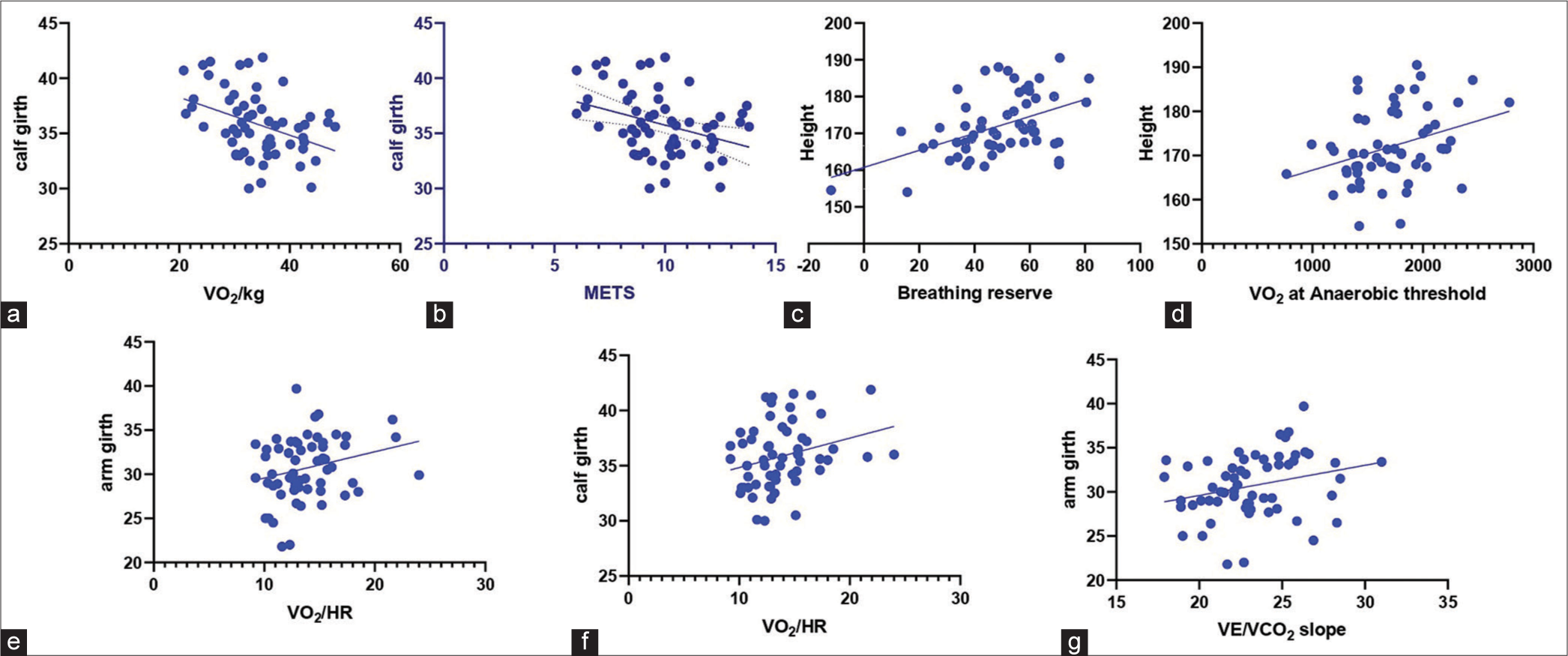 The graphs show correlation between somatotype dimensions and cardiopulmonary exercise test parameters. Calf girth correlates negatively with (a) peak VO2/kg and (b) METS. Height correlates positively with (c) breathing reserve and (d) VO2 at anaerobic threshold. Arm girth correlates positively with (e) VO2/HR. Calf girth correlates positively with (f) VO2/HR. Arm girth correlates positively with (g) VE/VCO2 slope.