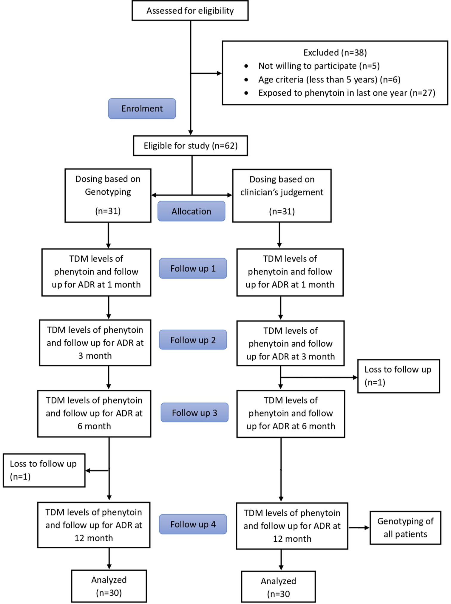 CONSORT flowchart. TDM: Therapeutic Drug Monitoring, ADR: Adverse Drug Reactions