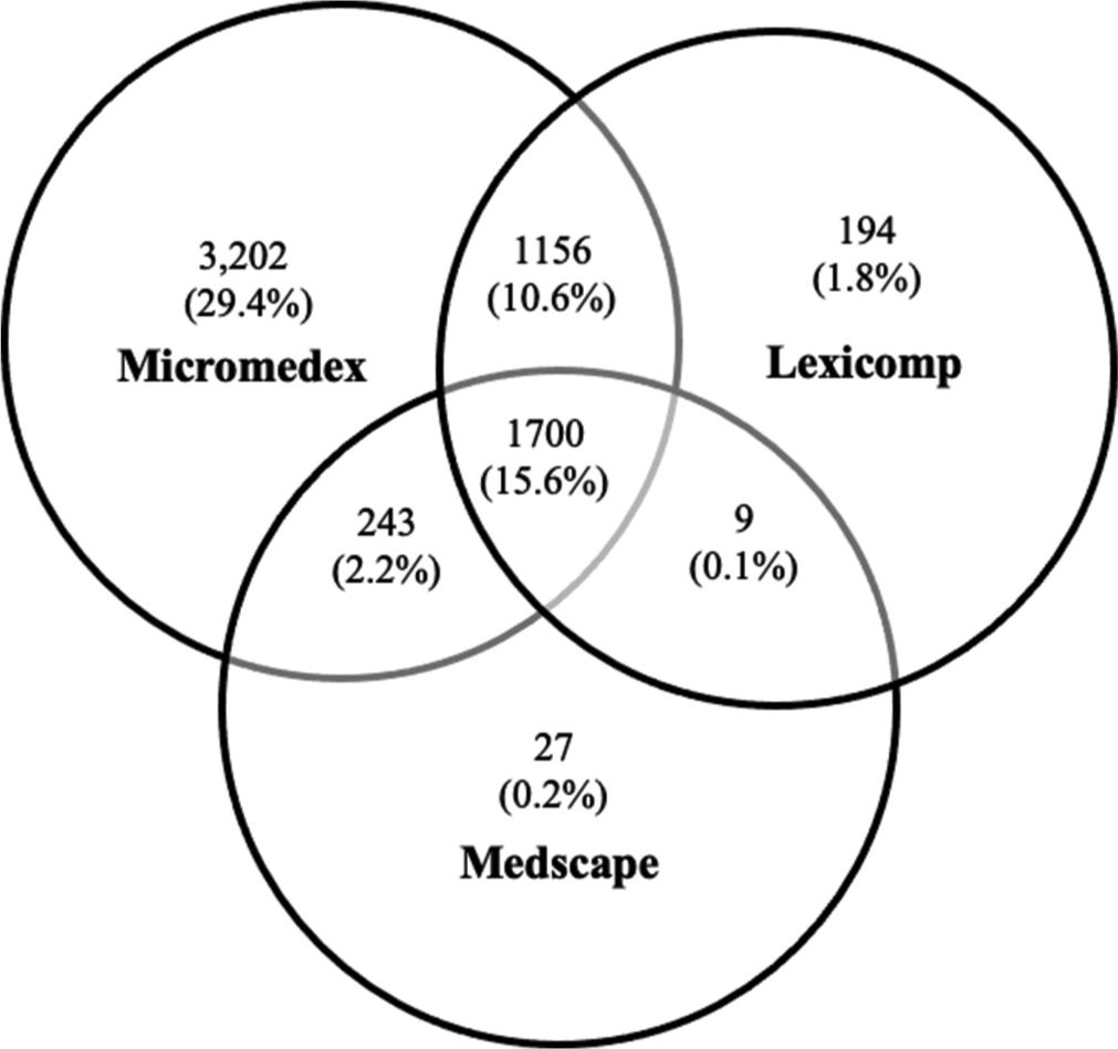 Prevalence of major drug–drug interaction identified by the Micromedex, Medscape and Lexicomp Drug Interaction Programmes.