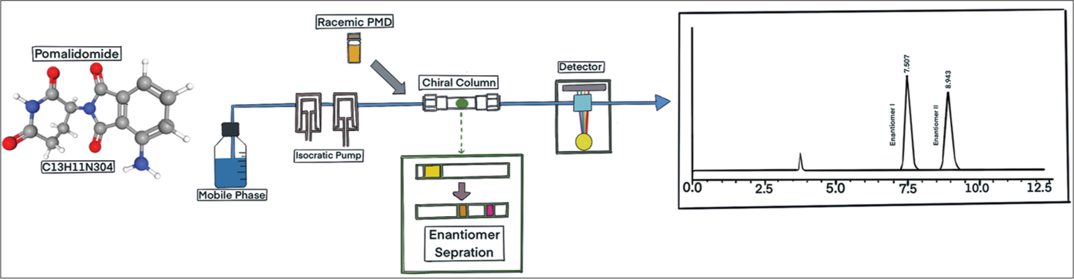 Graphical abstract representation pomalidomide separation method.