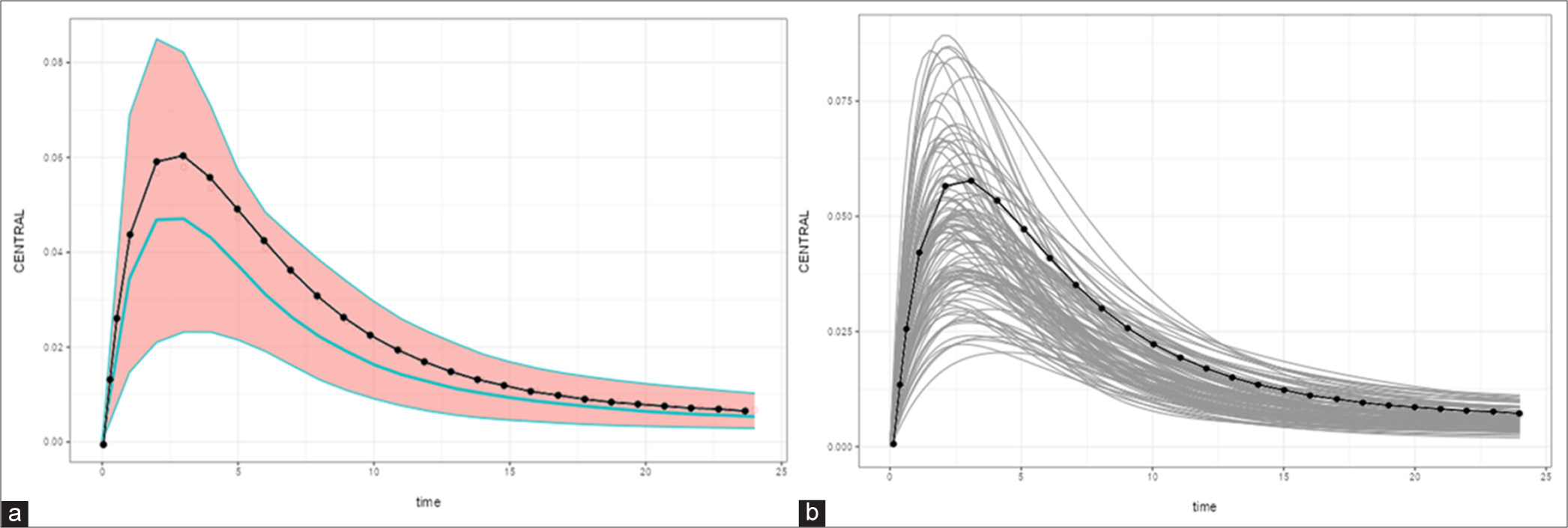 (a) The graph showing cumulative simulation of the 5% variance (n = 100 subjects) for the hydroxychloroquine (HCQ) plasma levels 200 mg dose. The lower and upper margins of the curve represent the 2.5th and 97.5th percentile. The middle green line represents the mean of the simulation. The dark dotted line shows the plasma levels of HCQ 200 mg from healthy volunteers from Tett et al. (1989). (b) The graph shows individual response simulation of the 5% variance (n = 100 subjects) for the HCQ plasma levels 200 mg dose. The dark dotted line shows the plasma levels of HCQ 200 mg from healthy volunteers from Tett et al. (1989). Simulation was performed in R-Package using Modviz Pop package.