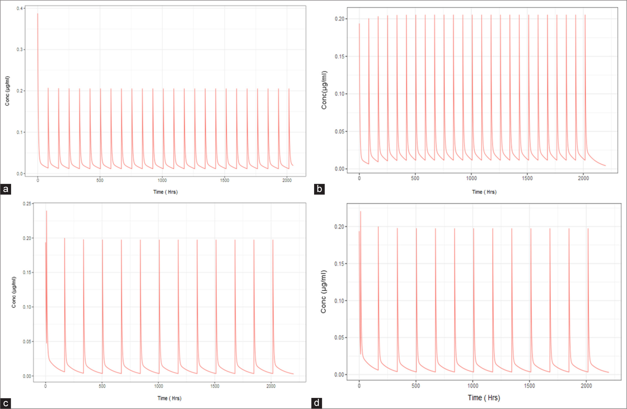 The simulation of predicted plasma concentration for different regimens of hydroxychloroquine prophylactic dosing from various regimen. (a) Al-Kofahi et al. 2020 (regimen-1), (b) Rajasingam et al. (regimen-2), (c) Fan H et al. (regimen-3) and (d) Indian Council of Medical Research prophylaxis for coronavirus disease-19 (regimen-4). Simulation was performed in ‘R’ using Modviz Pop package.