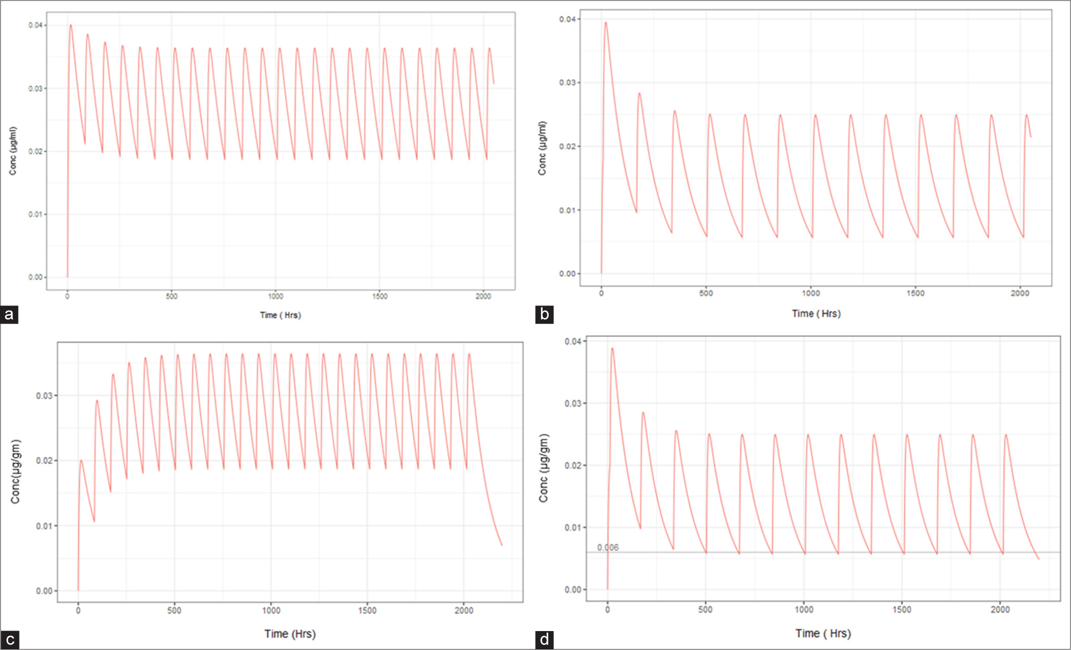 The graphs representing the simulation of predicted tissue concentration different regimens of prophylactic dosing of hydroxychloroquine tissue conc. (a) Al-Kofahi et al. 2020 (regimen-1), (b) Rajasingam et al. (regimen-2), (c) Rajasingam et al. (regimen-3) and (d) Indian Council of Medical Research prophylaxis for coronavirus disease-19 (regimen-4). Simulation was performed in R-Package using Modviz Pop package.