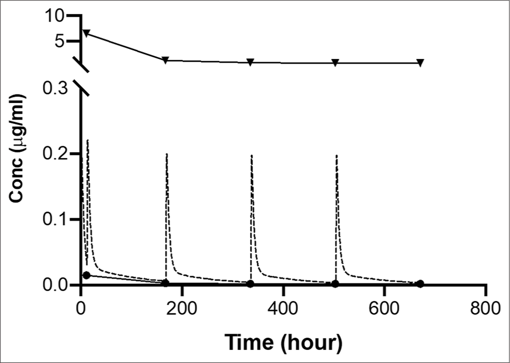 The graphs represent the simulation of Indian Council of Medical Research prophylaxis regimen for 4 months subjects. The round dotted lines represent the free drug levels, whereas the triangle depicting the lung levels derived from the Maisonnasse et al. A simulation was performed in R-Package using Modviz Pop package.