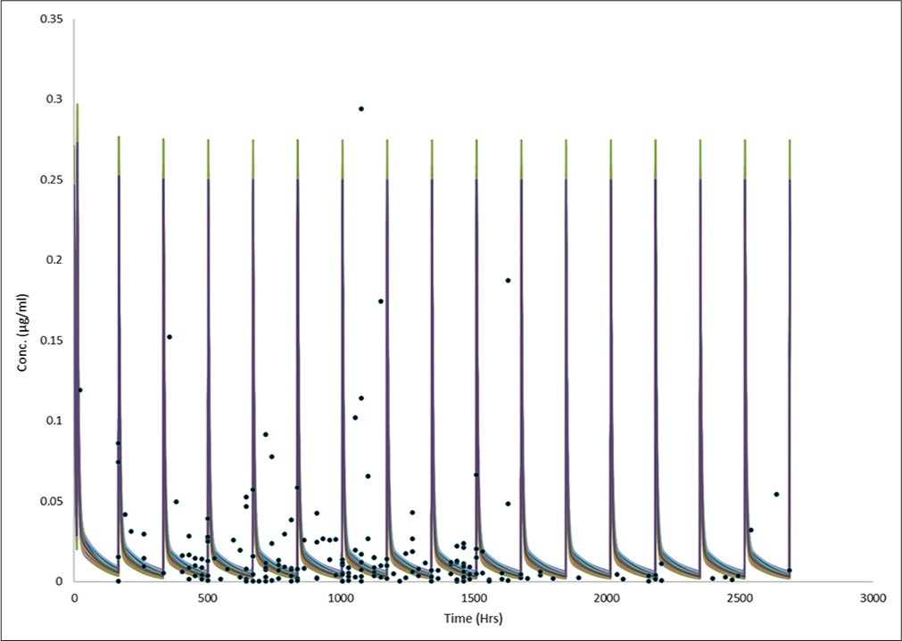 The graphs represent the simulation of Indian Council of Medical Research (ICMR) prophylaxis regimen for 4 months (n = 100 subjects). Each dot represents the individual hydroxychloroquine levels of healthcare workers obtained at various time pointss following the ICMR prophylaxis regimen. A simulation was performed in R-Package using Modviz Pop package.