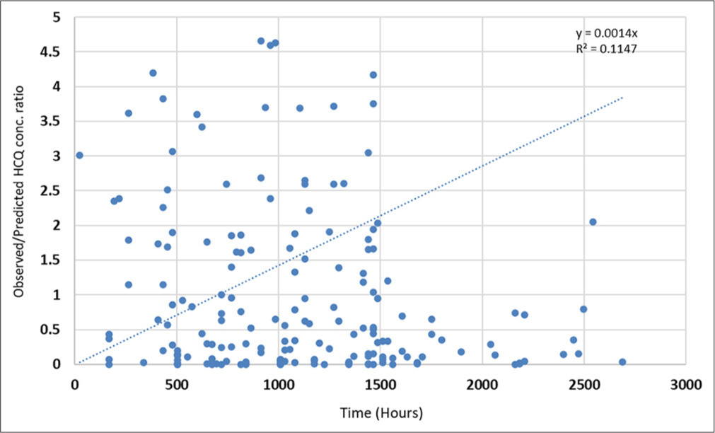 The graphs represent the observed and predicted hydroxychloroquine plasma concentration ratio for 4 months of Indian Council of Medical Research (ICMR) proposed ICMR prophylactic treatment. The observed and predicted concentration had poor (r = 0.1147) as predicted through Pearson’s correlation.