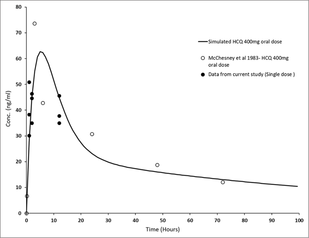 The line graph with blank dots represents hydroxychloroquine plasma concentration as reported by McChesney et al. (1983) for healthy volunteers. The black dots represent the individual data point for hydroxychloroquine plasma concentration of healthy volunteers from the present study.
