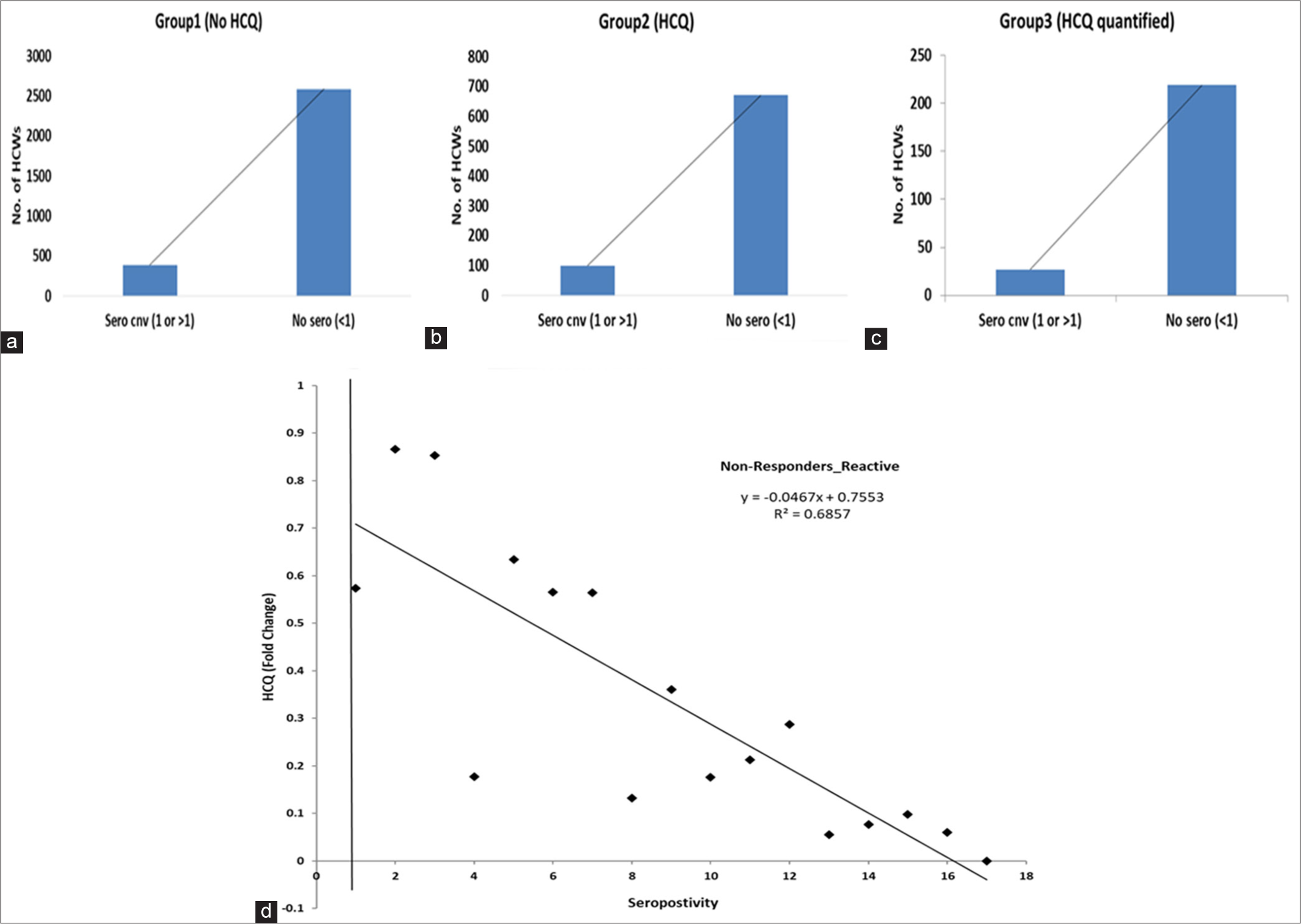 (a-c) Data showing the frequency of health care workers (HCW) with their seroconversion reactivity (1 or >1) and no sero-reactivity (<1) in all three groups. Of note, seropositivity was associated with the low hydroxychloroquine (HCQ) concentration in group 3. (d) The observed and predicted concentration had poor (r = 0.6857) as predicted through Pearson’s correlation.