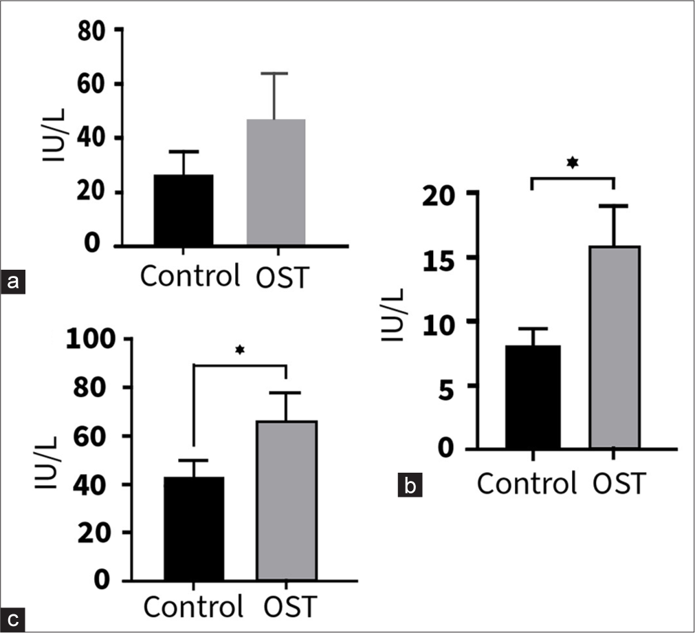 Liver marker enzymes depicting levels of (a) SGOT (b) serum glutamic pyruvic transaminase and (c) alkaline phosphatase levels in Mean ± S.D. (n = 6) with level of significance between Control and OST (10 mg/kg b.w. Ostarine administered mice) *P < 0.05.