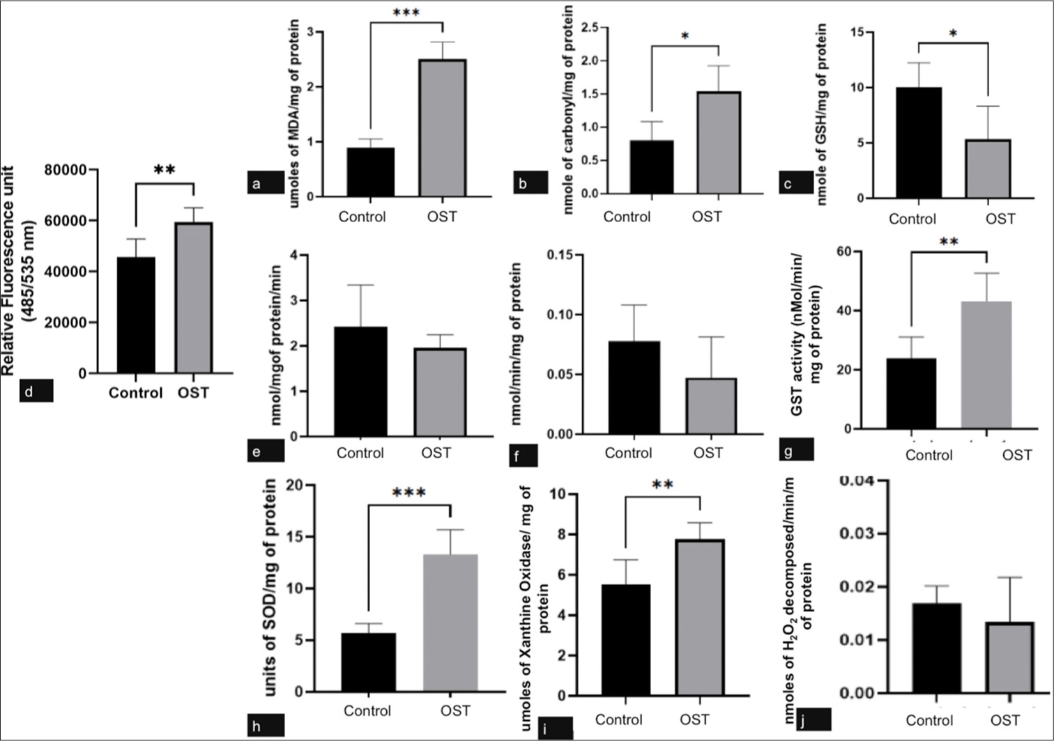Oxidant/antioxidant levels in Control and Ostarine administered mice (OST) where values of (a) Lipid peroxidation, (b) PCO, (c) glutathione, (d) ROS, (e) glutathione reductase, (f) glutathione peroxidase, (g) glutathione-S-Transferase, (h) superoxide dismutase, (i) xanthine oxidase and (j) catalase are depicted as Mean ± SD (n = 6) with the level of significance between control and OST (10 mg/kg b.w. ostarine administered mice) *P < 0.05, **P < 0.01, ***P < 0.001.