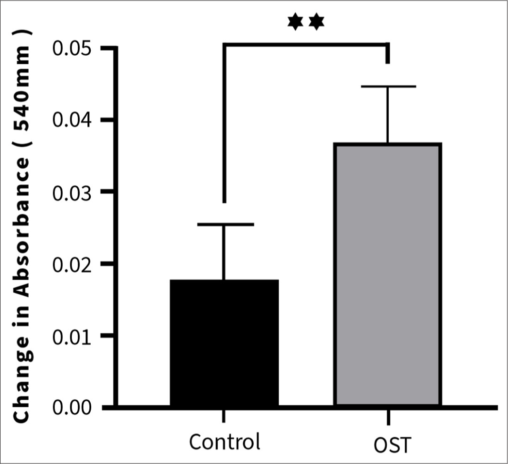 Graphical representation of mitochondrial swelling in control and ostarine-administered mice, where values are depicted as Mean ± S.D. (n = 6) with level of significance between Control and OST (10 mg/kg b.w. ostarine-administered mice) ** P < 0.01.