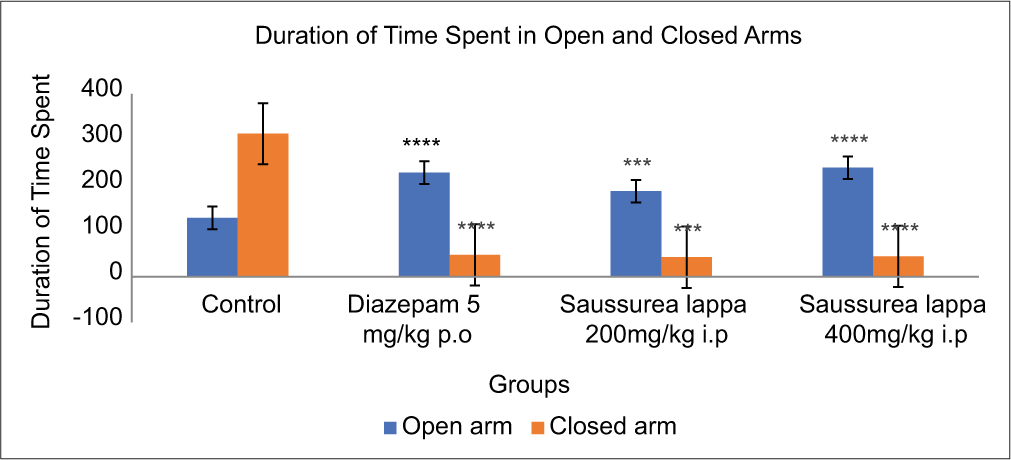 Impact of Saussurea lappa (200 and 400 mg/kg) as assessed by the elevated plus maze model. The graphical representation exhibited that the extract-treated groups demonstrated a greater average number of entries into the open arms compared to their respective control groups. In the control group, the average number of entries was 4.83 ± 2.31, while in the groups treated with S. lappa at doses of 200 mg/kg and 400 mg/kg, the numbers were 11.8 ± 3.97 and 14.3 ± 3.50, respectively. Data are expressed as mean ± SEM (n = X). ***P < 0.01, ***P < 0.001 compared with control.