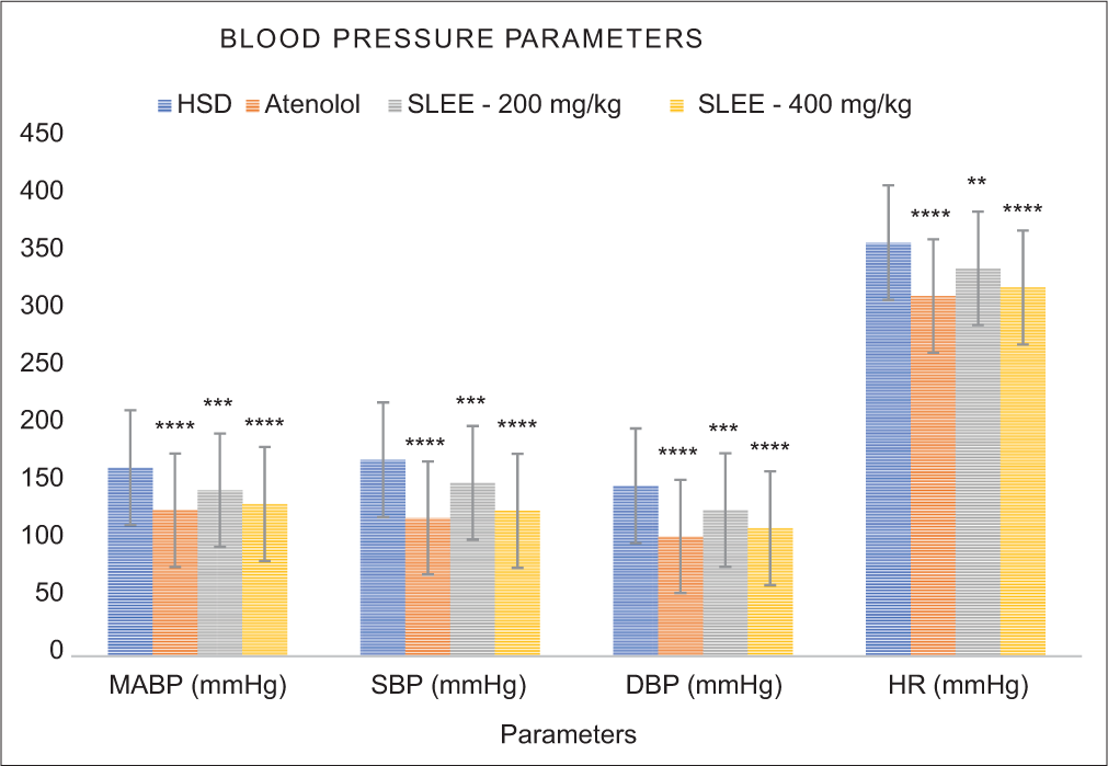Impact of Saussurea lappa (200 and 400 mg/kg) as evaluated by the BIOPAC apparatus model. The graphical representation demonstrated a noteworthy decrease in blood pressure parameters (MAP, SBP, DBP) and heart rate (HR) in the groups receiving the extract, in comparison to the control group treated with the vehicle (HSD). Atenolol (10 mg/kg) served as the standard drug. Data are expressed as mean ± SEM (n = X). **p<0.01, ***p<0.001, ****p<0.0001 compared with control.