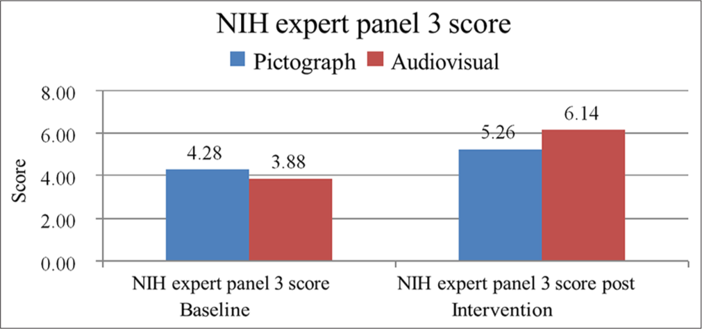 NIH expert panel 3 score pre and post-mean values for both the groups. NIH: National Institutes of Health.