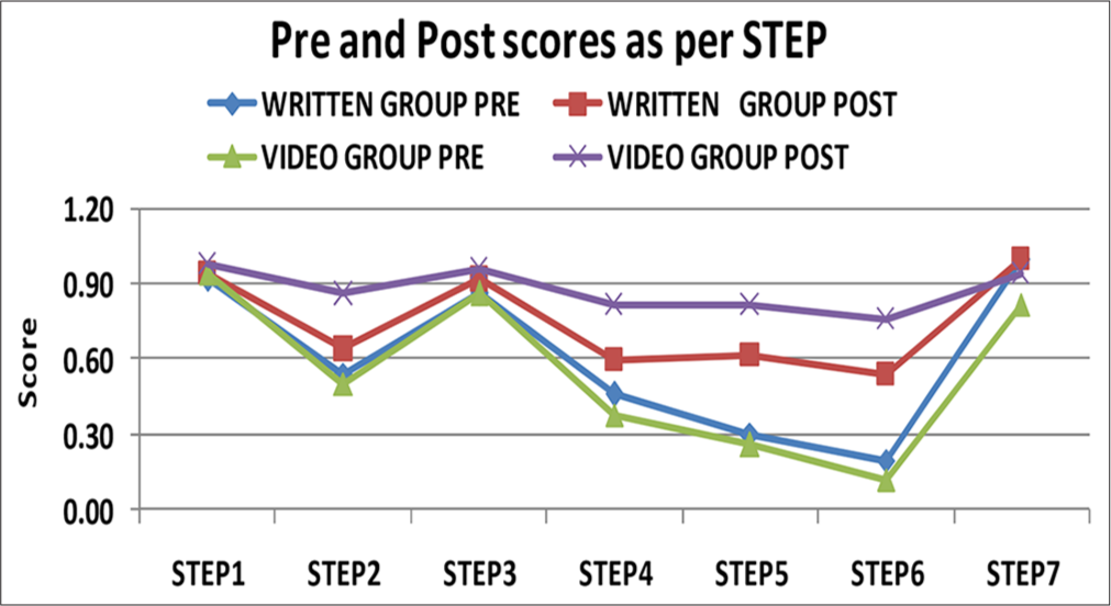 Stepwise analysis of change in score by pictograph (written) vs audiovisual (video) methods of reinforcement. The steps are: Step 1 (Taking off the cap and shaking the inhaler), Step 2 (breathing out all the way), Step 3 (holding the inhaler with the spacer the way instruction was given), Step 4 (pressing the canister and breathing in slowly within 5 s), Step 5 (breathing in slowly and deeply), Step 6 (holding the breath for 10 s and Step 7 (waiting for 1 min between two puffs).